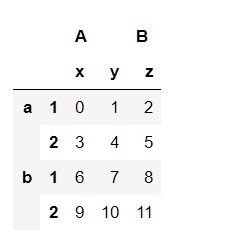 Python數據分析三劍客學習筆記Day5 Pandas數據處理進階